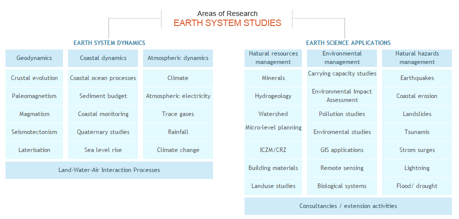 Earthsystemstudies